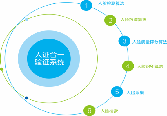 鐵軍智能人證合一識(shí)別系統(tǒng)性能介紹